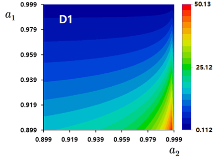 Distribution of the thickness d1 as a function of a1 & a2.
