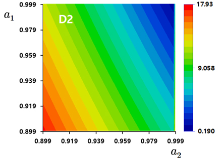 Distribution of the thickness d2 as a function of a1 & a2.