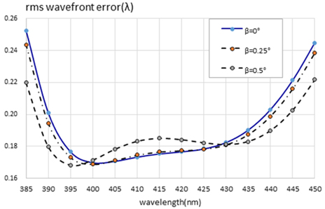 Chromatic variation of rms wavefront errors.