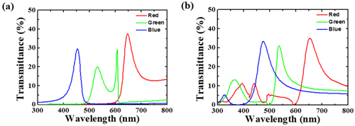 The optical property of color filter: the transmission spectrum of each color filter. (a) CRCF, (b) PCF.