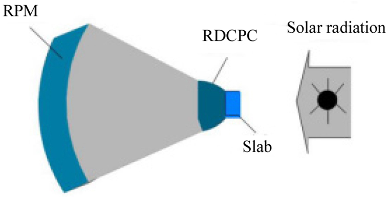 Structure of concentration system for solar side-pumped slab laser.