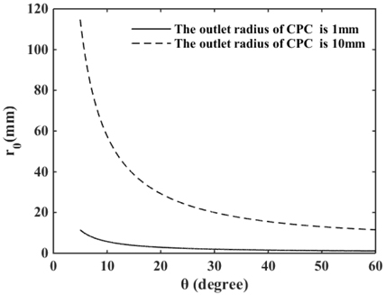 Relationship between the inlet radius of the CPC and the maximum acceptance half angle.