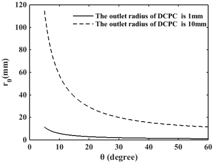Relationship between the inlet radius of the DCPC and the maximum acceptance half angle.