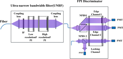 Optical structure of UNBF and FPI Discriminator. IF, interference filter; NPBS, non-polarized beam splitter cube; FPI, Fabry-Perot interferometer; UNBF, Ultra-narrow bandwidth filter; PMT, photomultiplier tube.