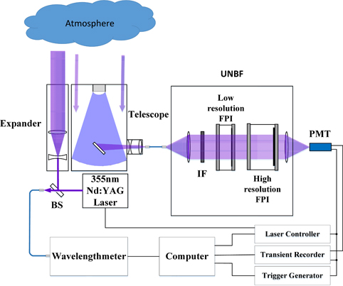Schematic view of Rayleigh lidar. BS, beam splitter; IF, interference filter; FPI, Fabry-Perot interferometer; PMT, photomultiplier tube; UNBF, ultra-narrow bandwidth filter.