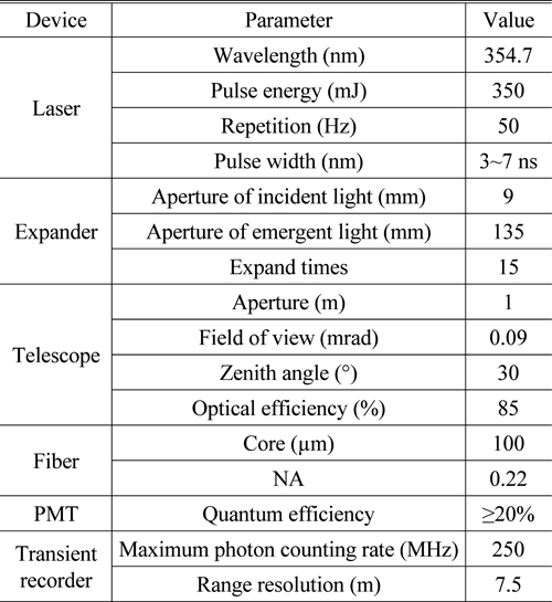 Specifications of the Rayleigh lidar