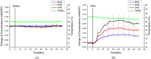 The averaged hemoglobin parameters and temperature changes from all rats with ketamine anesthesia, in (a) the control group and (b) the APO group. RHb: deoxyhemoglobin, OHb: oxyhemoglobin, THb: total hemoglobin, mM: millimolar, DPF: differential path length factor.