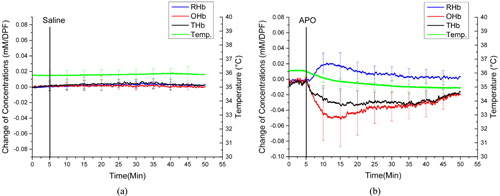 The averaged hemoglobin parameters and temperature changes from all rats with isoflurane anesthesia, in (a) the control group and (b) the APO group. RHb: deoxyhemoglobin, OHb: oxyhemoglobin, THb: total hemoglobin, mM: millimolar, DPF: differential path length factor.