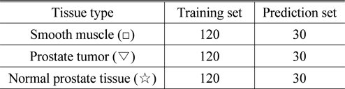 The results of the training set and prediction set grouping