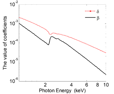 The relationship between the complex refractive index coefficients and photon energy, for gold.
