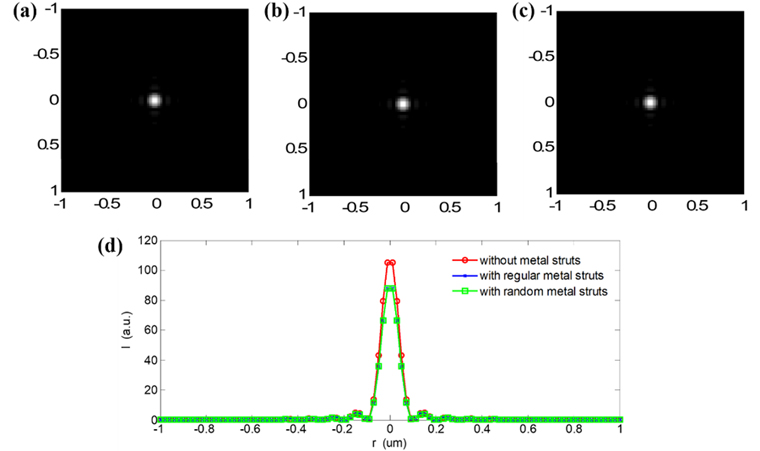 Focal spots for FZPs (a) without metal struts, (b) with regular metal struts, and (c) with random metal struts, and (d) comparisons of their intensity distributions.