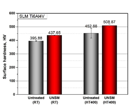 Comparison in surface hardness before and after UNSM treatment at room and high temperatures of Ti-6Al-4V alloy manufactured by SLM, respectively.