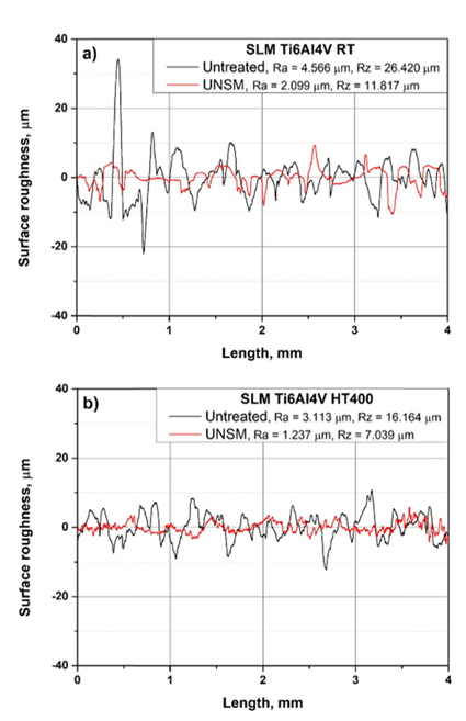 Comparison in surface roughness of the RT untreated and RT UNSM treated specimens (a), the HT400 untreated and HT400 UNSM treated (b) specimens.