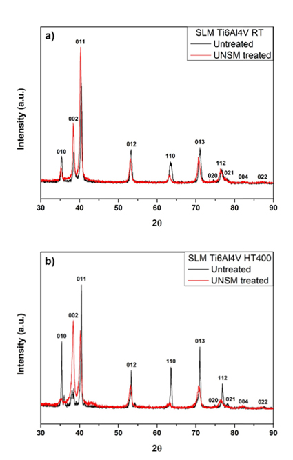 Comparison in XRD patterns of the RT untreated and RT UNSM-treated specimens (a), the HT400 untreated and HT400 UNSM treated (b) specimens.