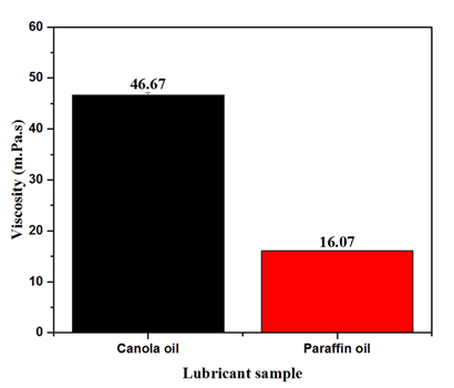 Viscosity of canola oil and paraffin oil.