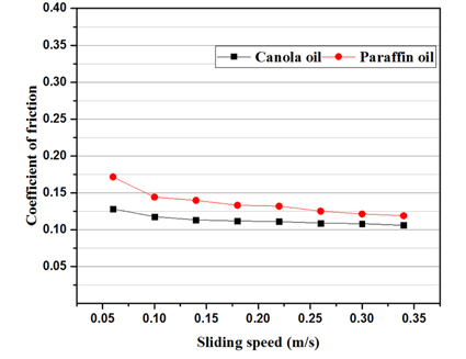 Coefficient of friction against sliding speed for paraffin oil and canola oil.