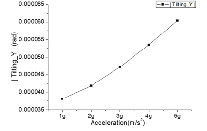 Maximum tilting following the Acceleration.
