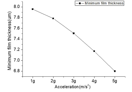 Minimum film thickness following the Acceleration.