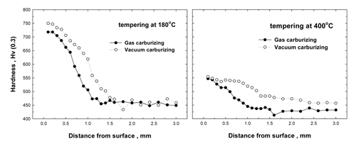 Hardness distribution below surface of pins tempered at 180°C and 400°C after each carburizing process.