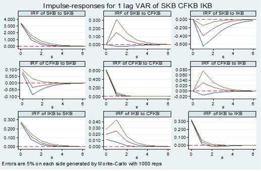 Impulse Response of Firms with Lower Level of CSRD
