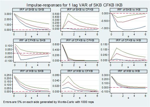 Impulse Response of Firms with Higher Level of CSRD