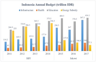 Indonesia annual budget (trillion IDR) in a 2011-2017 Period
