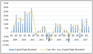 Dynamics of Capital Flight (billion USD) in Indonesia Period 2009-2017