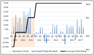 Dynamics of Capital Flight (billion USD) and Sovereign Rating in Indonesia Period 2009-2017