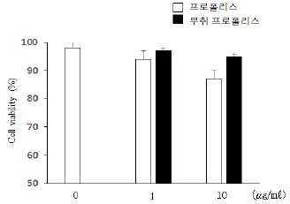 무취 한국산 프로폴리스의 세포독성 효과