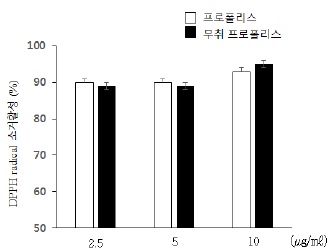 무취 한국산 프로폴리스의 항산화 효과