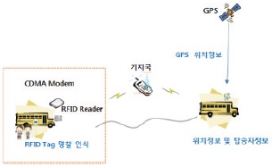 GPS 기반 위치 정보 서비스