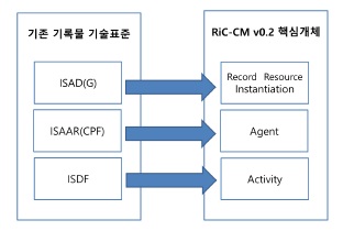 기존 기록물 기술표준과 RiC-CM v0.2 핵심 개체