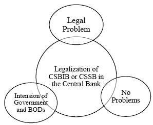 Theme of Legalization of CSBIB or Formation of CSSB