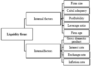 Liquidity Determinants of Indian Listed Firms