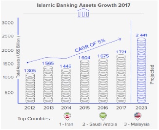 The Growth of Sharia Banking Assets