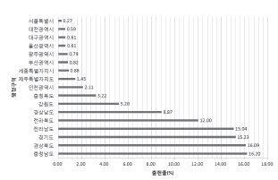 최근 10년간 행정구역별 확인된 황조롱이 출현율(%).