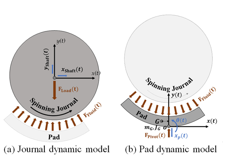 Dynamic model of journal and pad.