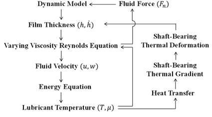 Algorithm of journal bearing numerical model.