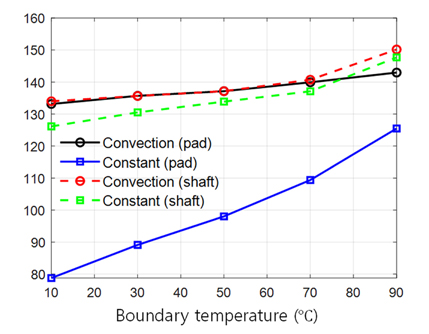 Maximum pad temperature (°C).