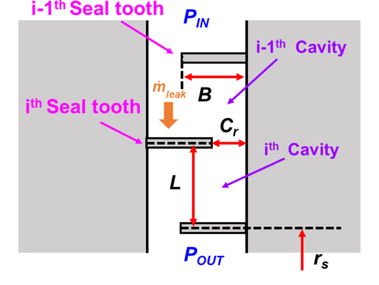 Schematic view of thrust labyrinth seal.
