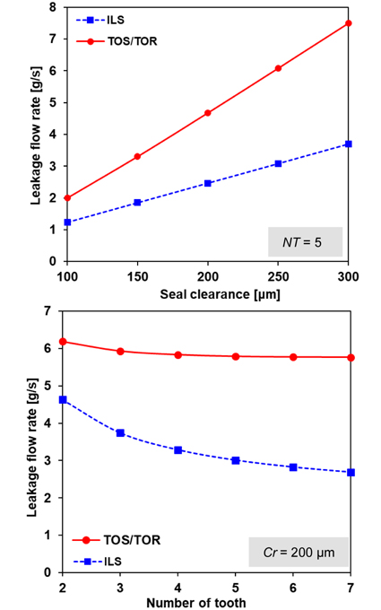 Predicted leakage flow rate versus seal clearance and number of teeth for TOS/TOR/ILS types of thrust labyrinth seal.