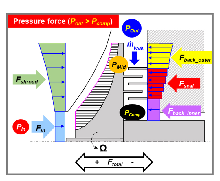 Schematic view of pressure forces acting axially on centrifugal impeller and direction of forces.