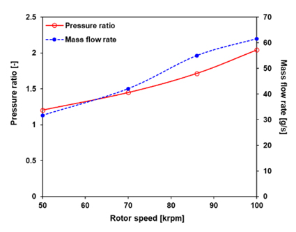 Pressure ratio and mass flow rate versus rotor speed, assumed for numerical analysis.