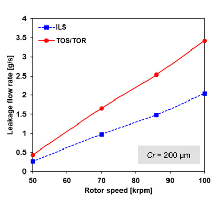 Predicted leakage flow rate at impeller backside wall gap versus rotor speed for ILS, TOS, and TOR type thrust labyrinth seals.