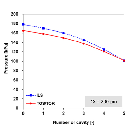 Predicted pressure distribution at impeller backside seal cavities versus rotor speed for ILS, TOS, TOR type thrust labyrinth seals. Rotor speed of 100 krpm.
