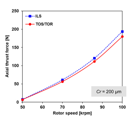 Predicted total thrust force versus rotor speed for impeller with ILS, TOS, and TOR type thrust labyrinth seals