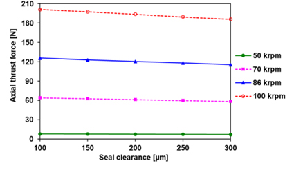Predicted total thrust force versus seal clearance for increasing rotor speed. ILS type thrust labyrinth seals.