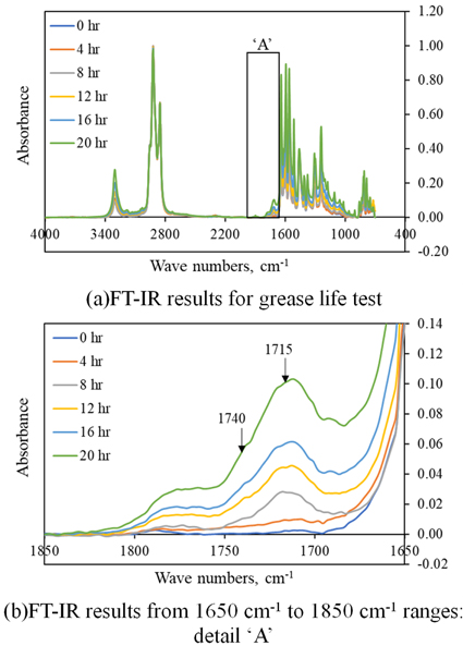 FT-IR results for oxide characterization of grease life test.