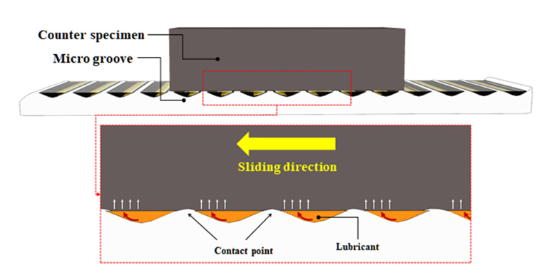 Schematic view of a lifting effect mechanism by micro grooves in sliding friction.