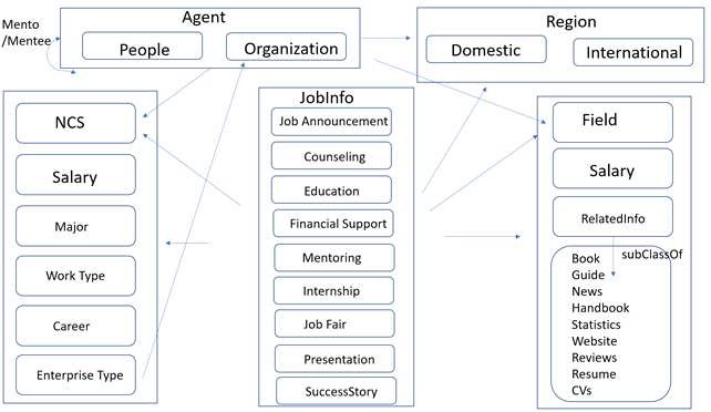 Information Modeling for Employment